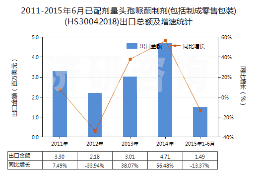 2011-2015年6月已配劑量頭孢哌酮制劑(包括制成零售包裝)(HS30042018)出口總額及增速統(tǒng)計(jì) 2011-2015年6月已配劑量頭孢哌酮制劑(包括制成零售包裝)(HS30042018)出口總額及增速統(tǒng)計(jì)